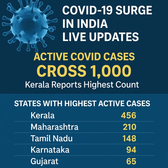 Active Cases Cross 1,000 in May 2025