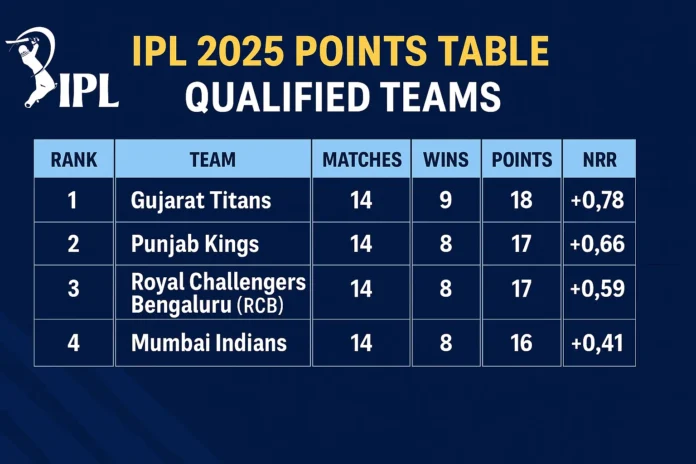 IPL 2025 Points Table